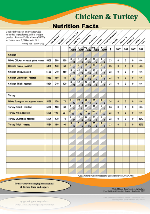 Chicken & Turkey Nutritional Information Counter top Easel Sign